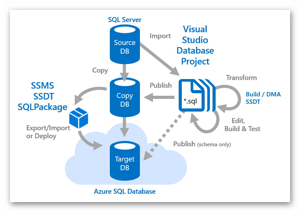 SQL-DB-2-Azure-Variante-02