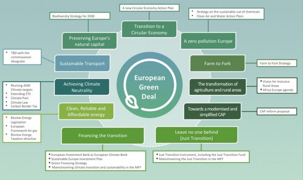   (Quelle: Auszug aus dem Handbuch ”Implementing the European Green Deal”)